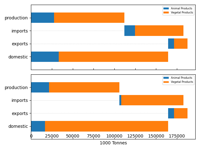plot animal consumption scaling