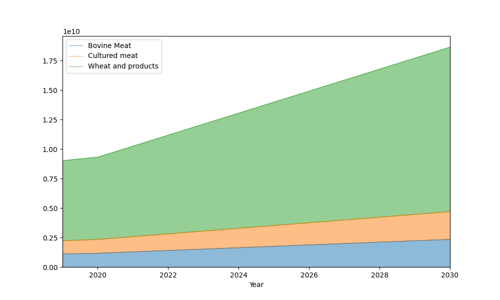 plot balanced scaling food balance sheet pipeline