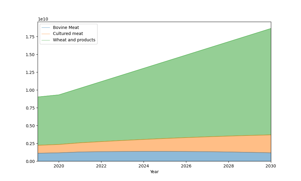 plot balanced scaling food balance sheet pipeline