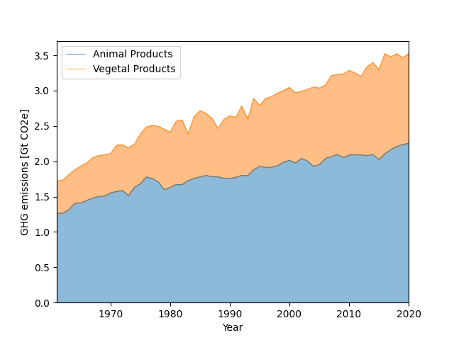 plot emissions animal scaling