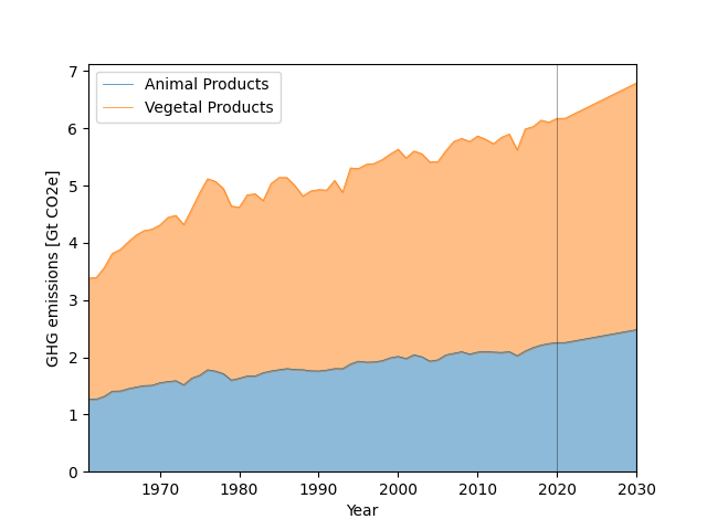 plot emissions animal scaling