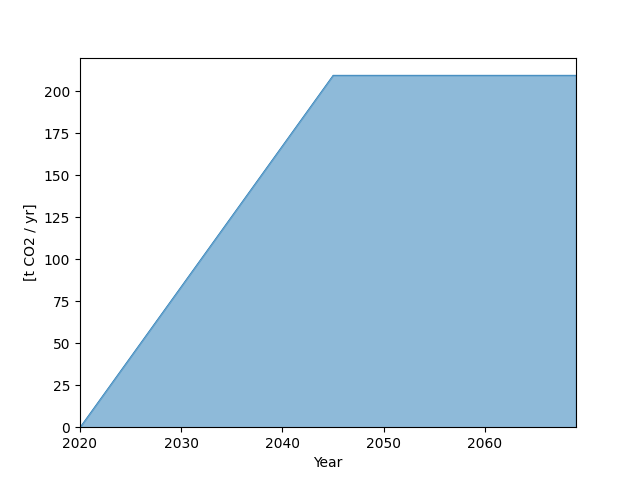 plot reforest ALC 4 5